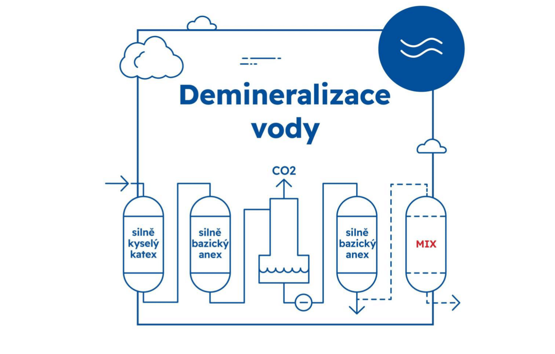 Demineralizovaná voda